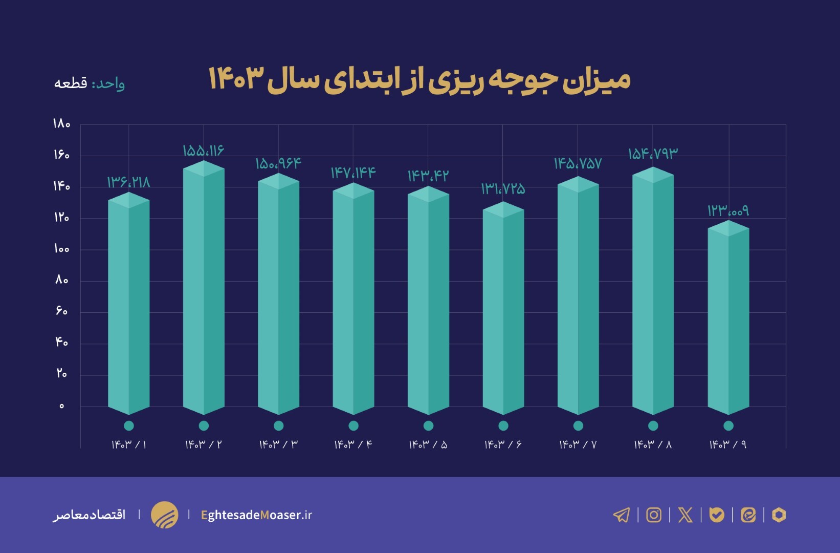 دلالی جوجه یکروزه عامل گرانی مرغ بود/ صادرات در میانه التهابات بازار؟ دلالی جوجه یکروزه عامل گرانی مرغ بود/ صادرات در میانه التهابات بازار؟
