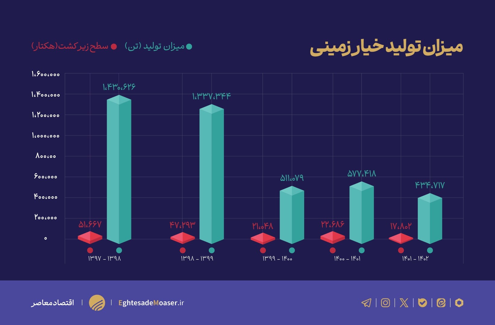 در حال ویرایش (نمودار میخواهد) /// نگاهی به چالشهای بخش باغبانی/ دلیل گرانی خیار طی روزهای اخیر چه بود؟ در حال ویرایش (نمودار میخواهد) /// نگاهی به چالشهای بخش باغبانی/ دلیل گرانی خیار طی روزهای اخیر چه بود؟