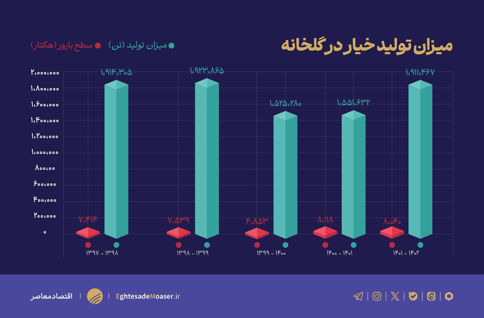 در حال ویرایش (نمودار میخواهد) /// نگاهی به چالشهای بخش باغبانی/ دلیل گرانی خیار طی روزهای اخیر چه بود؟ در حال ویرایش (نمودار میخواهد) /// نگاهی به چالشهای بخش باغبانی/ دلیل گرانی خیار طی روزهای اخیر چه بود؟