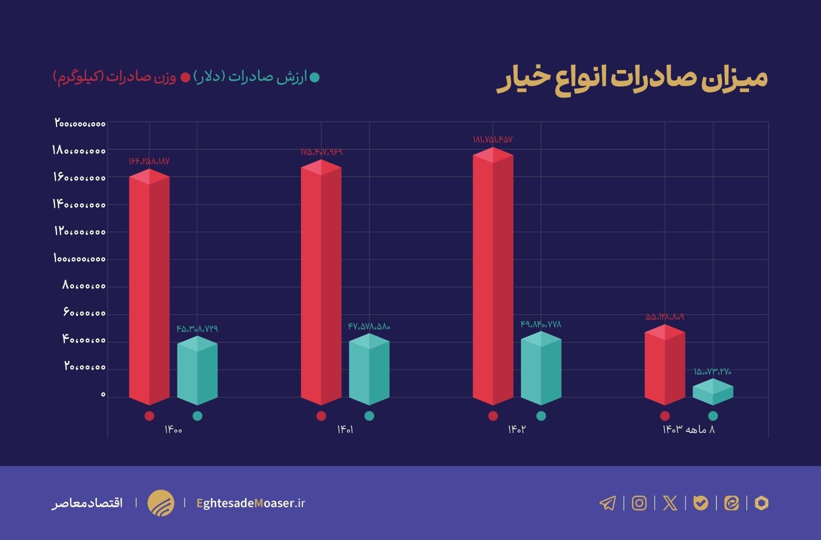 در حال ویرایش (نمودار میخواهد) /// نگاهی به چالشهای بخش باغبانی/ دلیل گرانی خیار طی روزهای اخیر چه بود؟ در حال ویرایش (نمودار میخواهد) /// نگاهی به چالشهای بخش باغبانی/ دلیل گرانی خیار طی روزهای اخیر چه بود؟