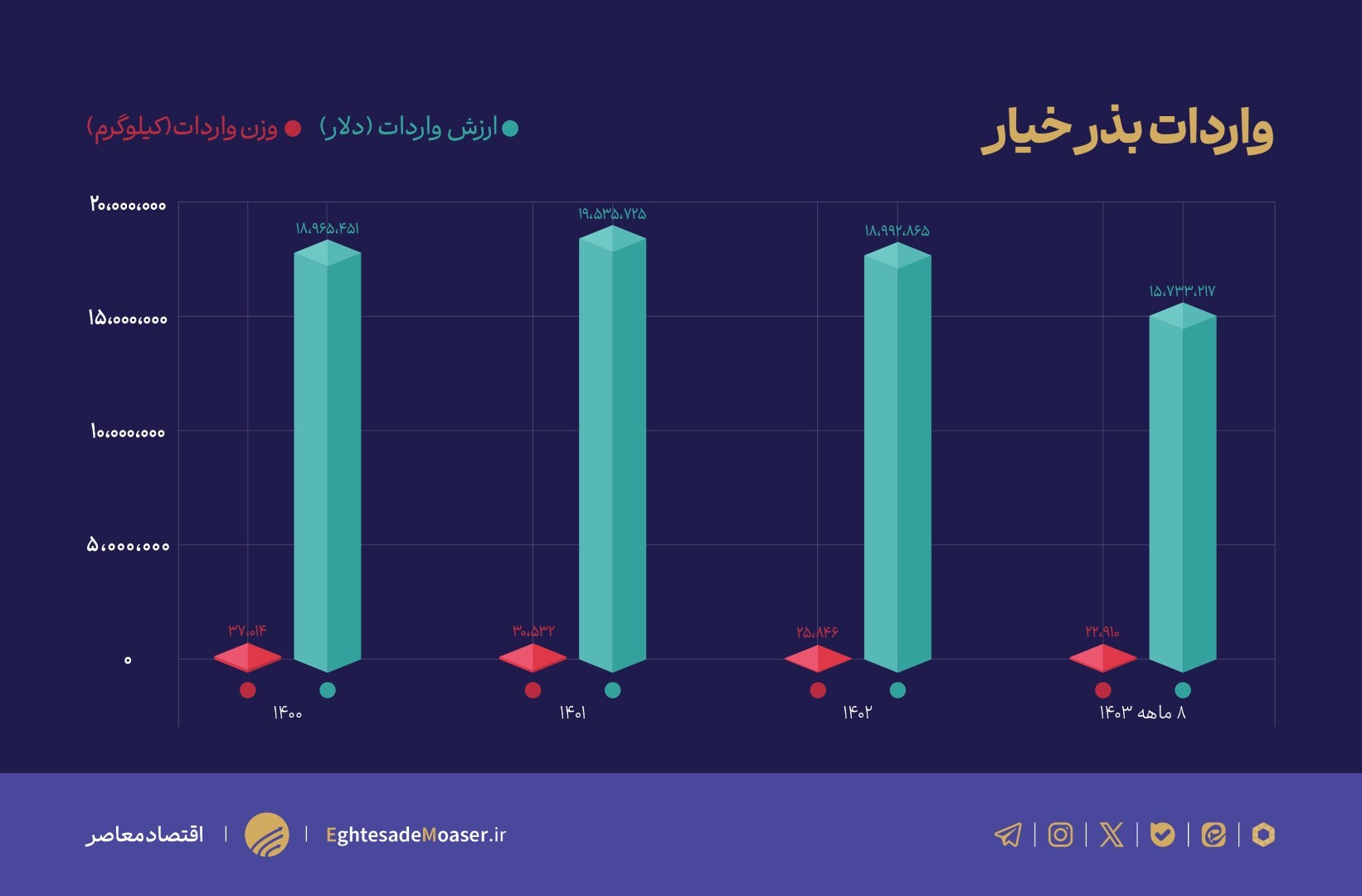 در حال ویرایش (نمودار میخواهد) /// نگاهی به چالشهای بخش باغبانی/ دلیل گرانی خیار طی روزهای اخیر چه بود؟ در حال ویرایش (نمودار میخواهد) /// نگاهی به چالشهای بخش باغبانی/ دلیل گرانی خیار طی روزهای اخیر چه بود؟