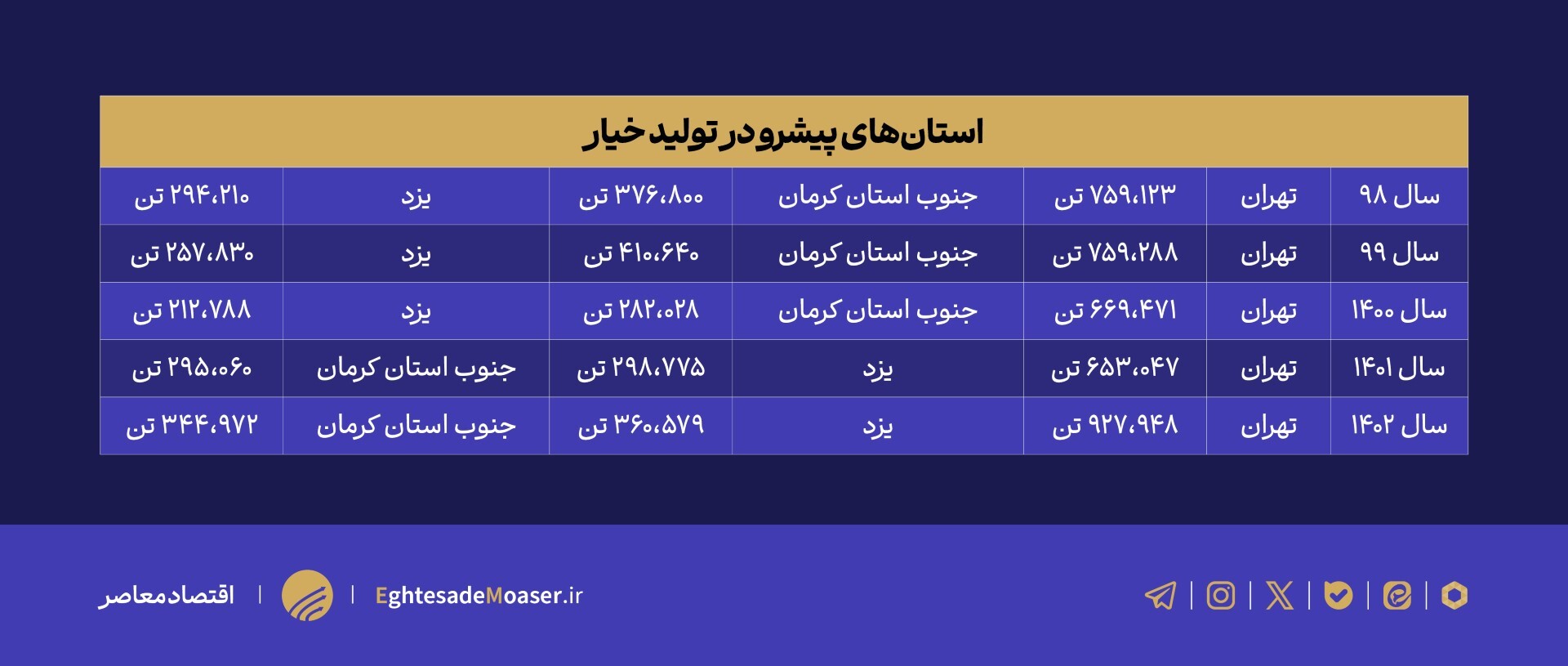 در حال ویرایش (نمودار میخواهد) /// نگاهی به چالشهای بخش باغبانی/ دلیل گرانی خیار طی روزهای اخیر چه بود؟ در حال ویرایش (نمودار میخواهد) /// نگاهی به چالشهای بخش باغبانی/ دلیل گرانی خیار طی روزهای اخیر چه بود؟