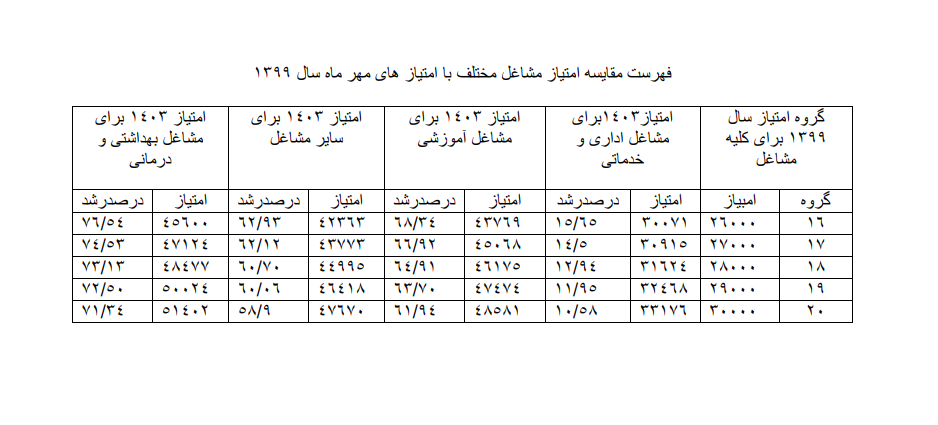 جدول مقایسه ای امتیازات گروههای ۱۶ تا ۲۰ همسان سازی حقوق بازنشستگان کشوری جدول مقایسه ای امتیازات گروههای ۱۶ تا ۲۰ همسان سازی حقوق بازنشستگان کشوری