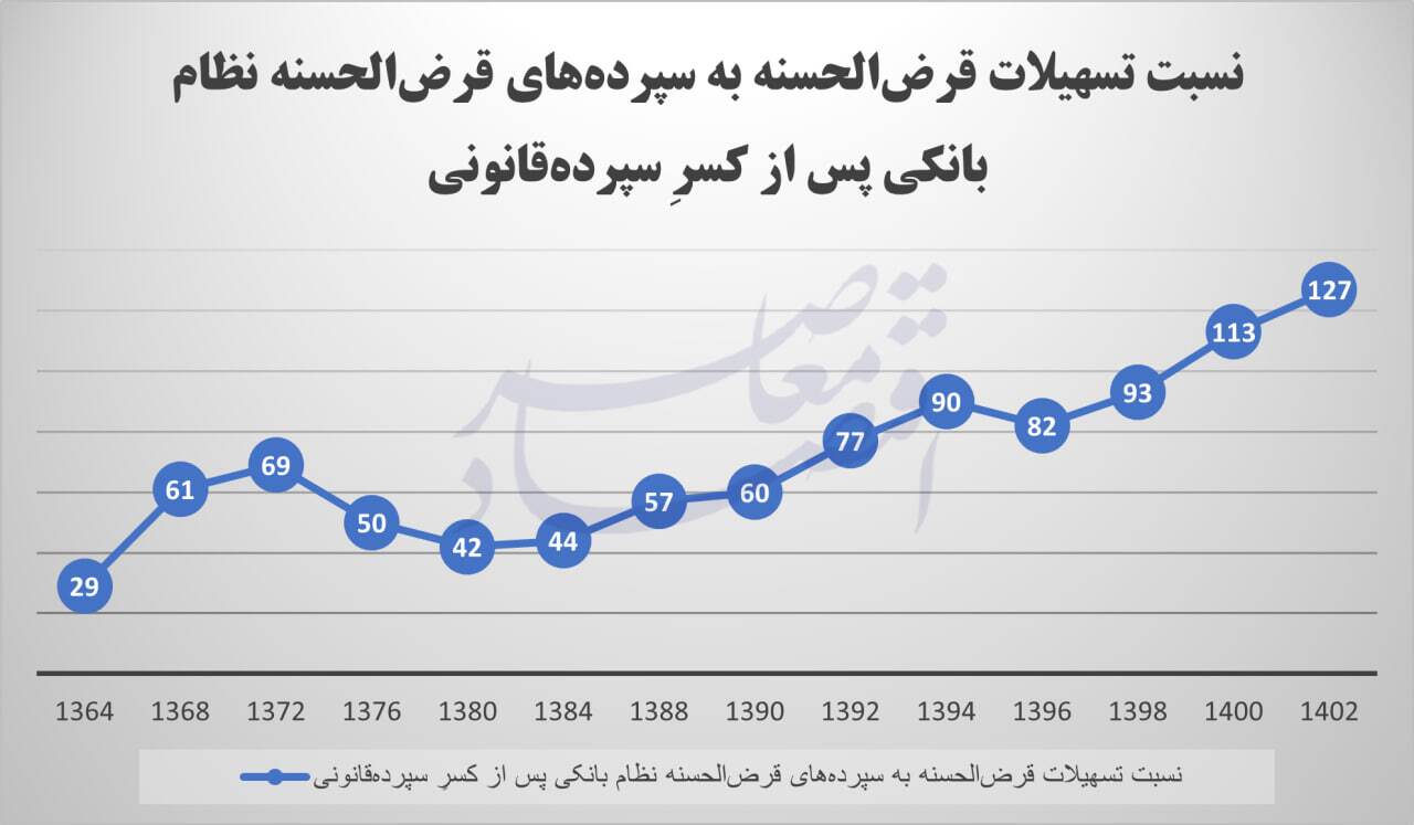 عملکرد نظام بانکی در حوزه قرضالحسنه عملکرد نظام بانکی در حوزه قرضالحسنه