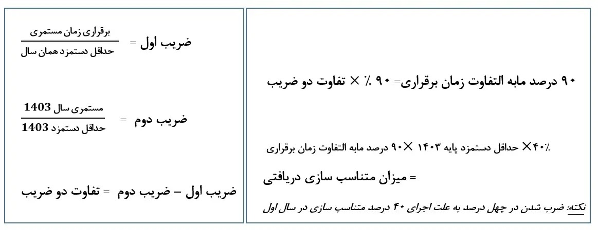 فرمول متناسبسازی حقوق بازنشستگان تامین اجتماعی+ جزییات و جدول فرمول متناسبسازی حقوق بازنشستگان تامین اجتماعی+ جزییات و جدول