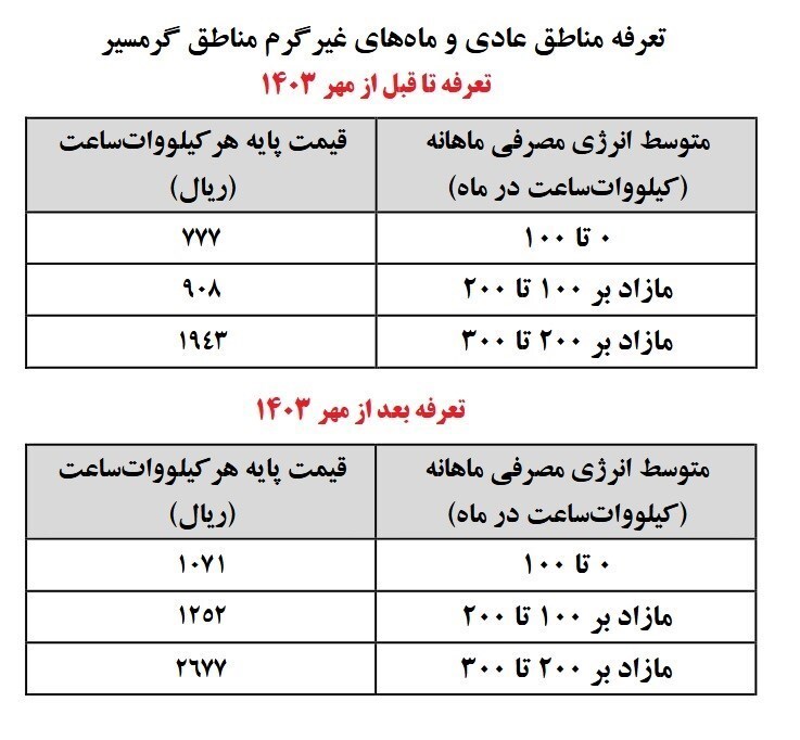 افزایش ۳۸ درصدی تعرفه برق خانگی از ابتدای پاییز+ جزییات افزایش ۳۸ درصدی تعرفه برق خانگی از ابتدای پاییز+ جزییات