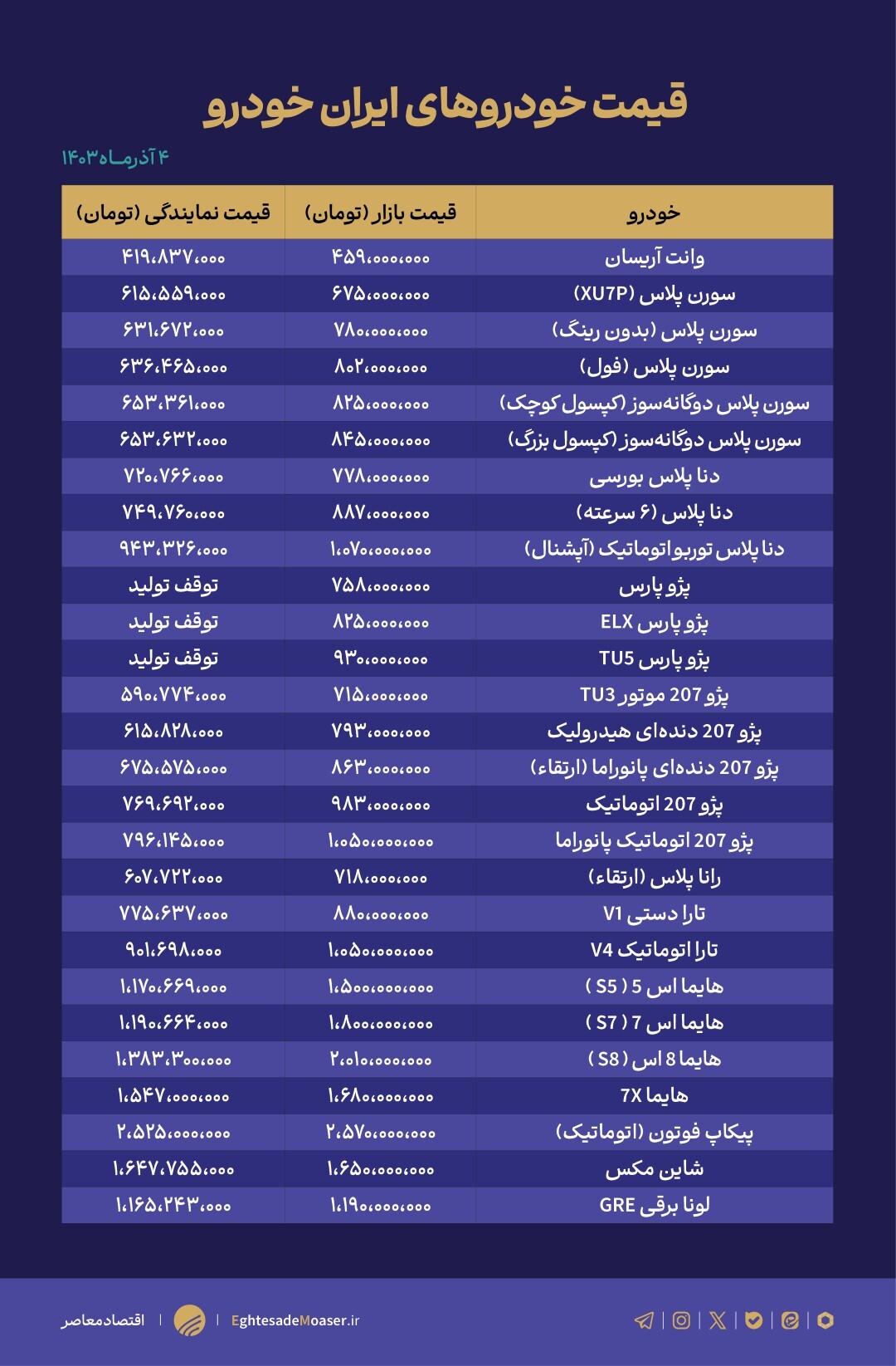 در حال ویرایش/ قیمت خودرو در حال صعود! در حال ویرایش/ قیمت خودرو در حال صعود!