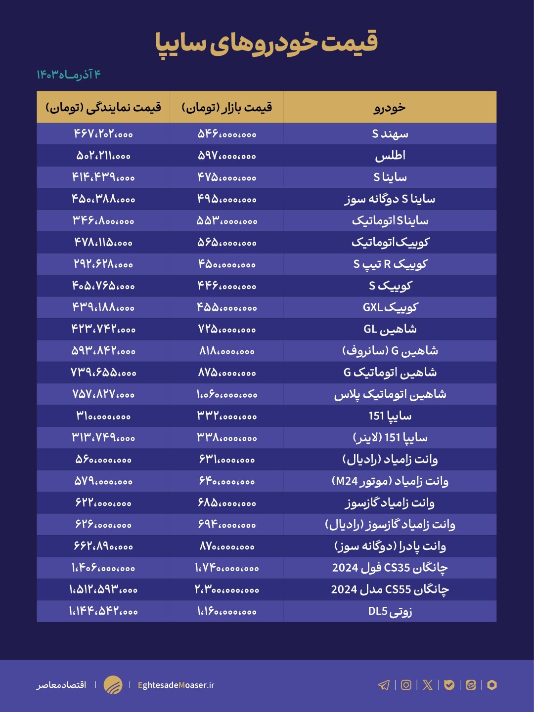 در حال ویرایش/ قیمت خودرو در حال صعود! در حال ویرایش/ قیمت خودرو در حال صعود!