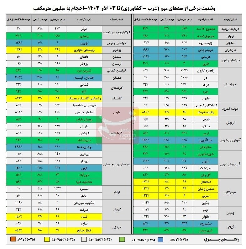 کاهش ۱۲درصدی ورودی آب به سدها/ ۵۶درصد ظرفیت سدها خالی است کاهش ۱۲درصدی ورودی آب به سدها/ ۵۶درصد ظرفیت سدها خالی است