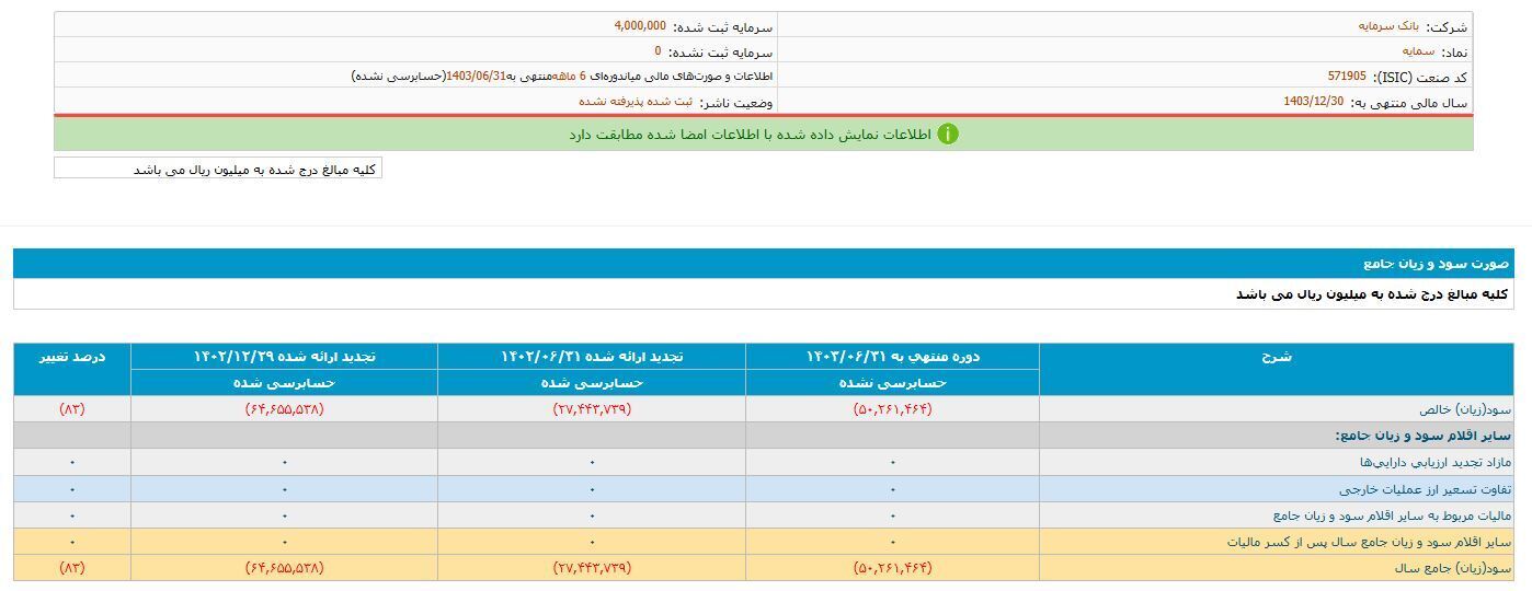 سرمایه؛ بانکی که هر روز ۲۷ میلیارد تومان زیان داد بانک سرمایه