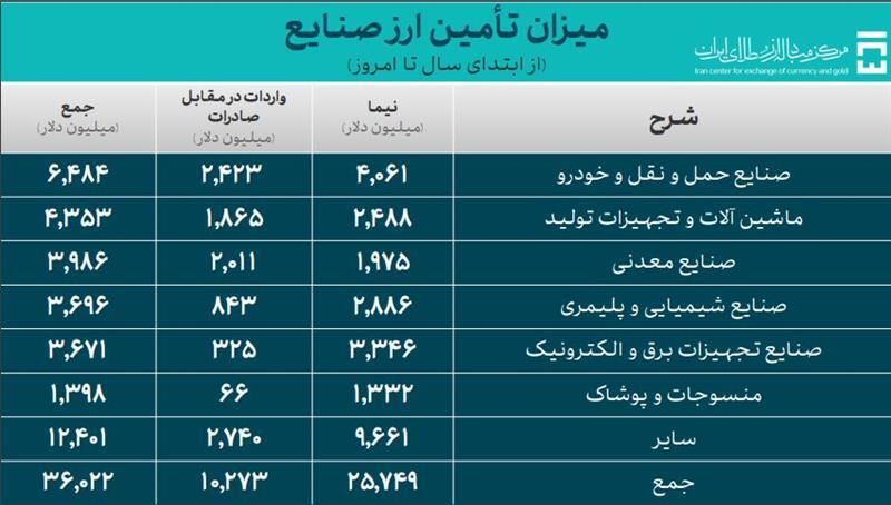 ۴۶.۸ میلیارد دلار ارز واردات تامین شد ۴۶.۸ میلیارد دلار ارز واردات تامین شد