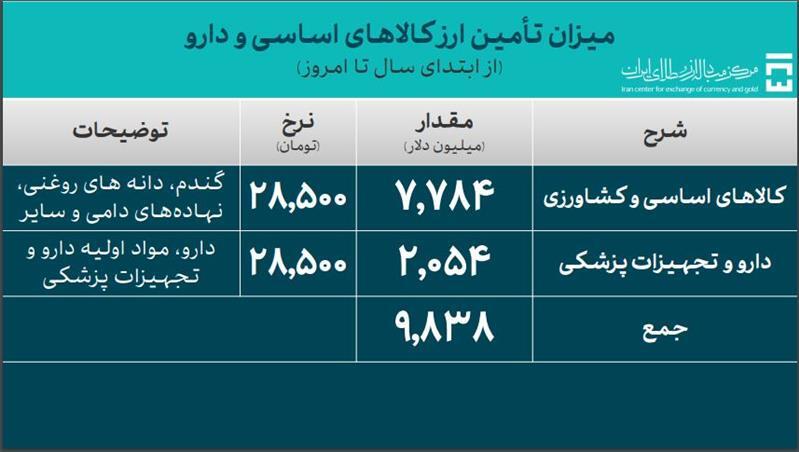۴۶.۸ میلیارد دلار ارز واردات تامین شد ۴۶.۸ میلیارد دلار ارز واردات تامین شد