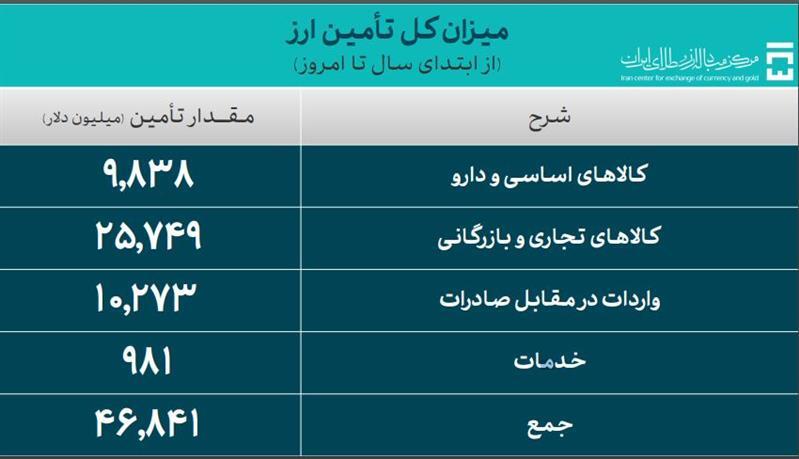 ۴۶.۸ میلیارد دلار ارز واردات تامین شد ۴۶.۸ میلیارد دلار ارز واردات تامین شد
