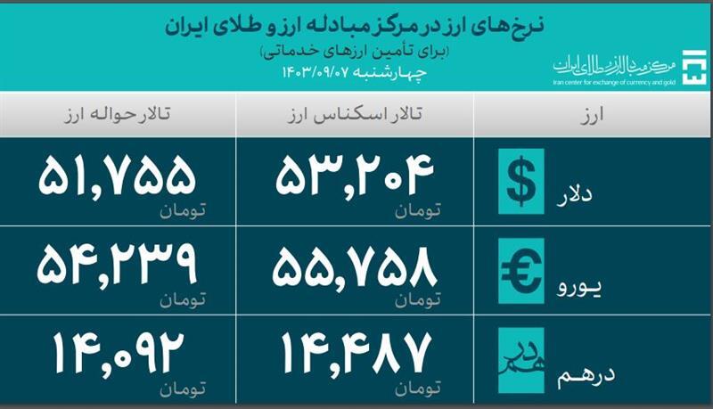 ۴۶.۸ میلیارد دلار ارز واردات تامین شد ۴۶.۸ میلیارد دلار ارز واردات تامین شد