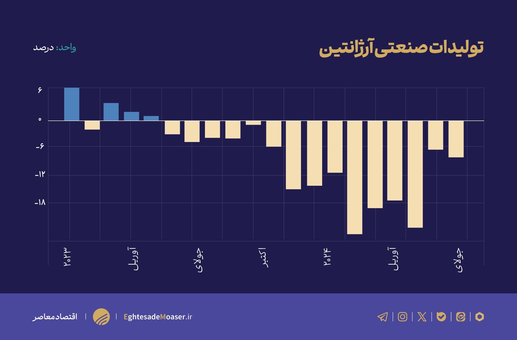 منتظر نمودار/ اصلاحات اقتصادی آرژانتین موفق بود؟ منتظر نمودار/ اصلاحات اقتصادی آرژانتین موفق بود؟