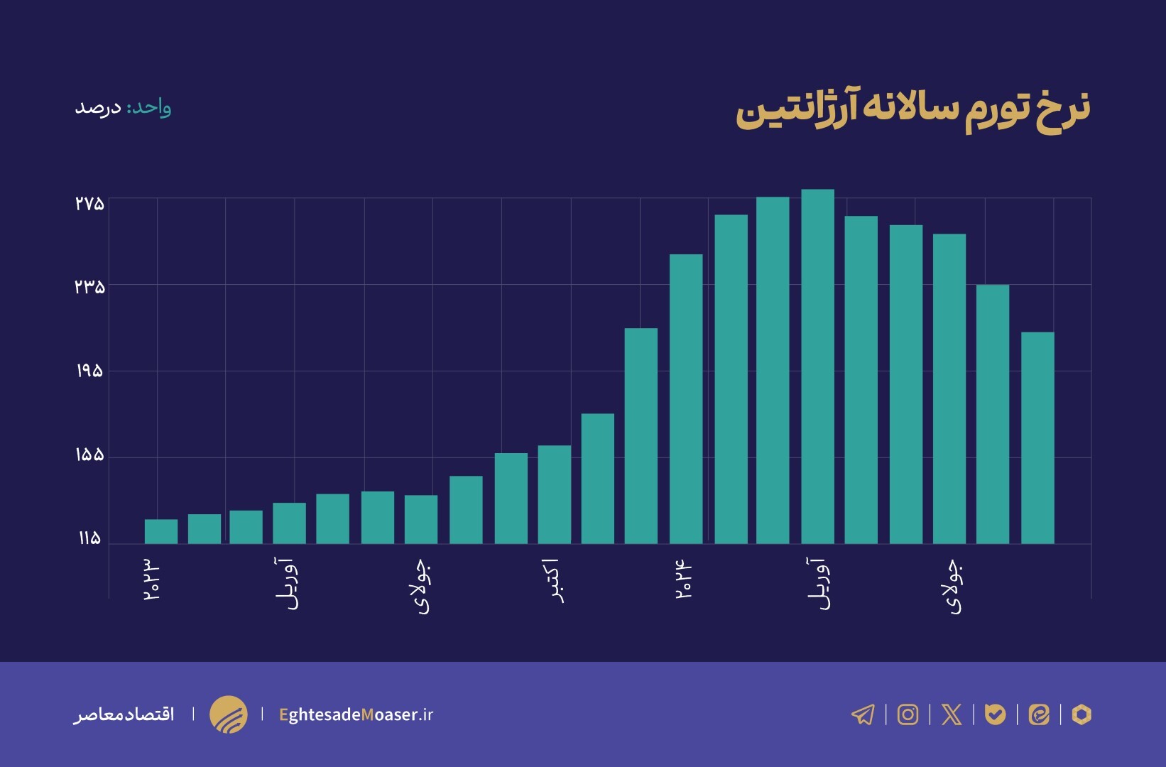 منتظر نمودار/ اصلاحات اقتصادی آرژانتین موفق بود؟ منتظر نمودار/ اصلاحات اقتصادی آرژانتین موفق بود؟