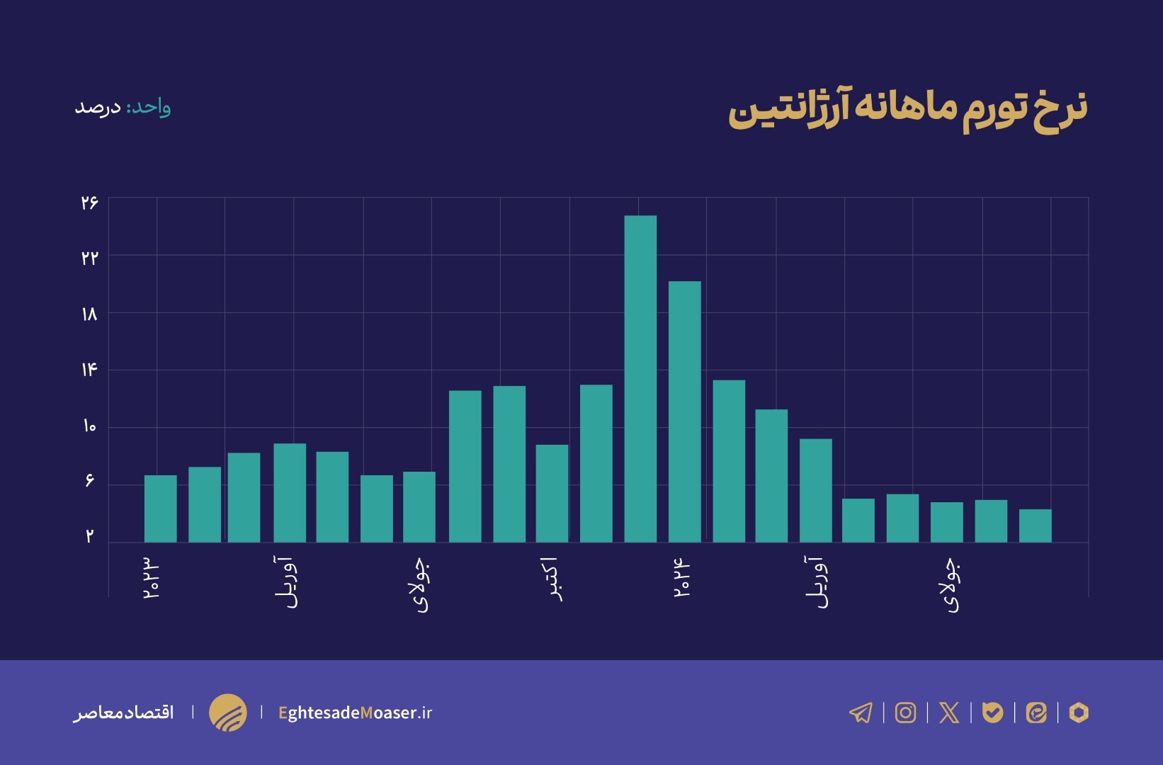 منتظر نمودار/ اصلاحات اقتصادی آرژانتین موفق بود؟ منتظر نمودار/ اصلاحات اقتصادی آرژانتین موفق بود؟