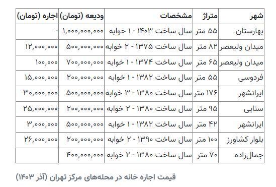 جدیدترین قیمت اجاره خانه در مناطق پرطرفدار تهران جدیدترین قیمت اجاره خانه در مناطق پرطرفدار تهران