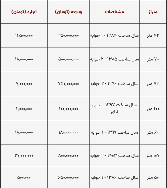 اجاره خانه در تهران چند؟+ جدول اجاره خانه در تهران چند؟+ جدول
