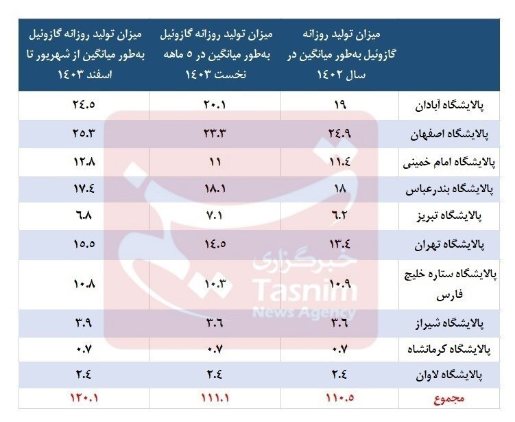 جزئیات رشد ۹ میلیون لیتری تولید روزانه گازوئیل کشور