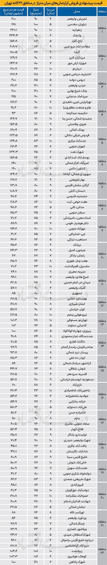 آپارتمانهای میان متراژ در تهران با چه قیمتی فروخته شدند؟ آپارتمانهای میان متراژ در تهران با چه قیمتی فروخته شدند؟