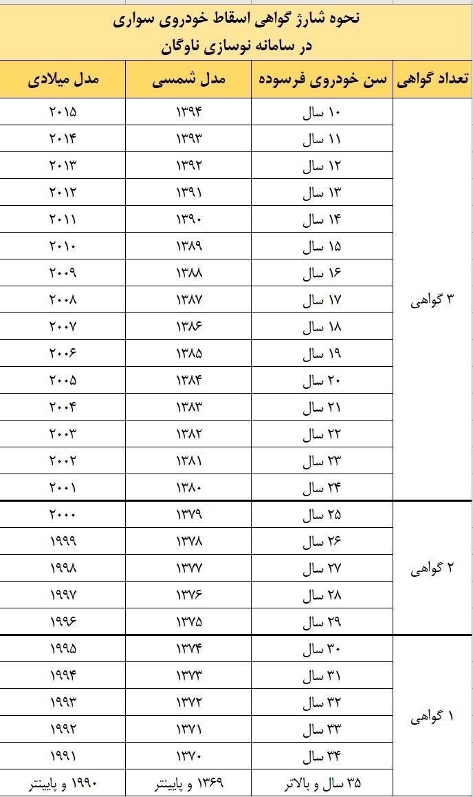 متقاضیان گواهی اسقاط خودرو بخوانند متقاضیان گواهی اسقاط خودرو بخوانند