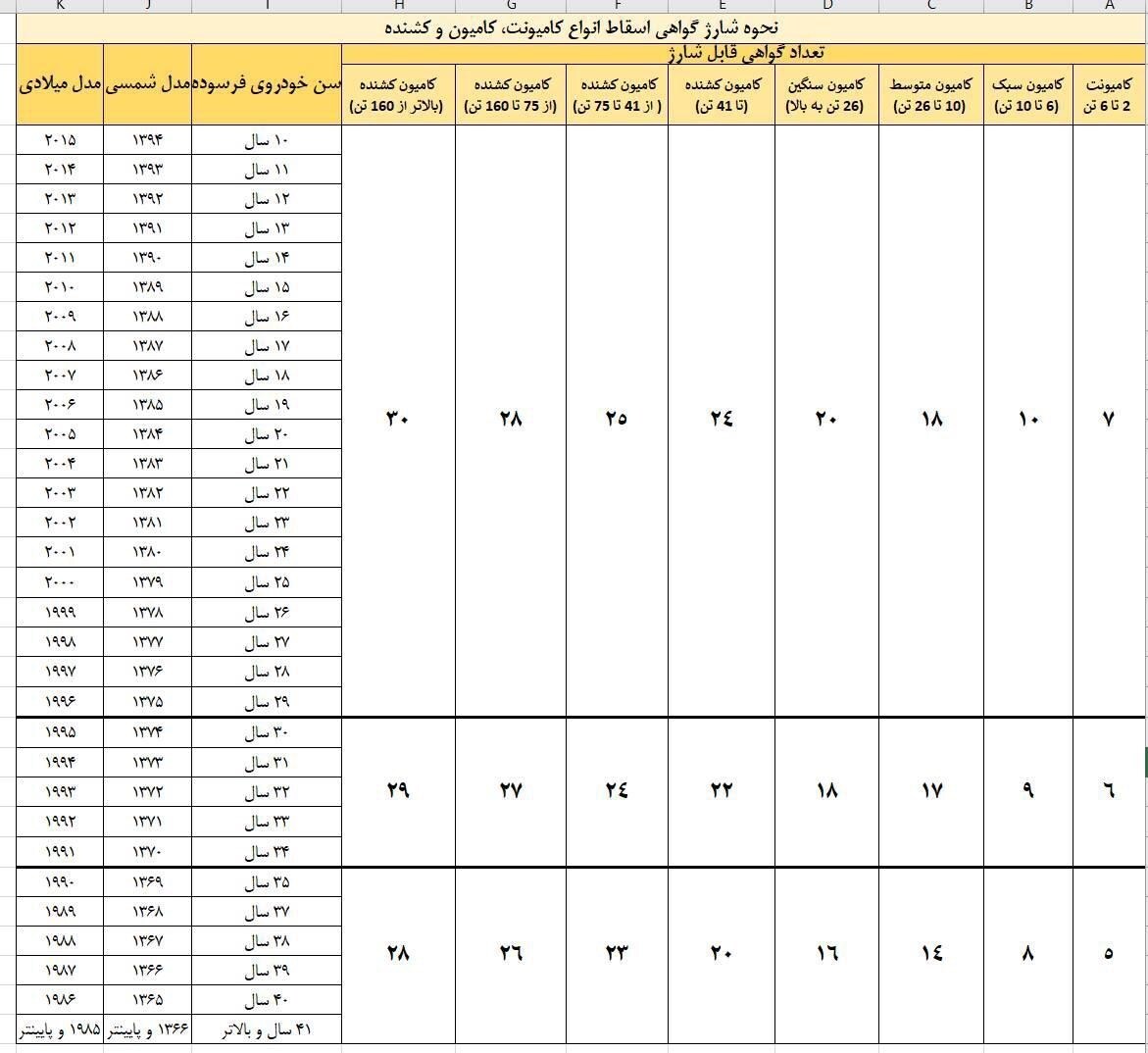 متقاضیان گواهی اسقاط خودرو بخوانند متقاضیان گواهی اسقاط خودرو بخوانند