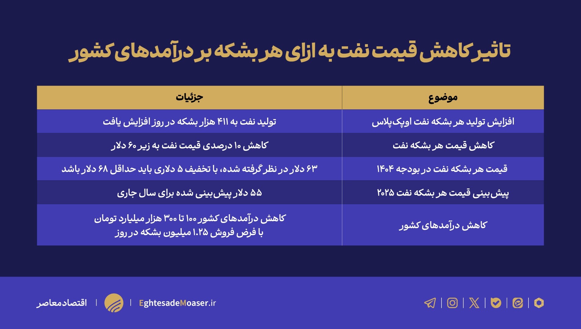 جدول داره////نفت ایران در کما/ از تصمیمات اوپکپلاس تا کسری بودجه ۳۰۰ هزار میلیاردی جدول داره////نفت ایران در کما/ از تصمیمات اوپکپلاس تا کسری بودجه ۳۰۰ هزار میلیاردی