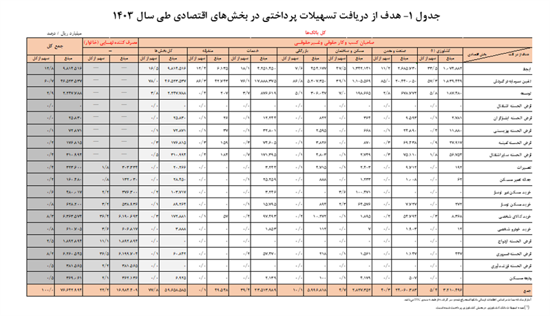 افزایش ۳۲.۹ درصدی تسهیلات بانکی در سال ۱۴۰۳ افزایش ۳۲.۹ درصدی تسهیلات بانکی در سال ۱۴۰۳