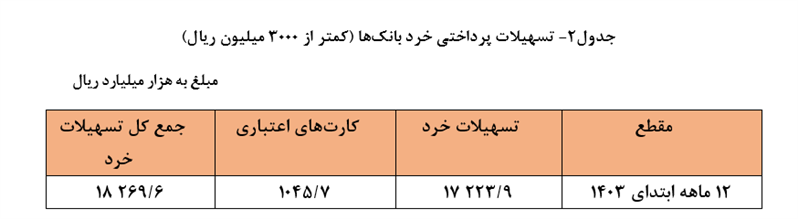 افزایش ۳۲.۹ درصدی تسهیلات بانکی در سال ۱۴۰۳ افزایش ۳۲.۹ درصدی تسهیلات بانکی در سال ۱۴۰۳
