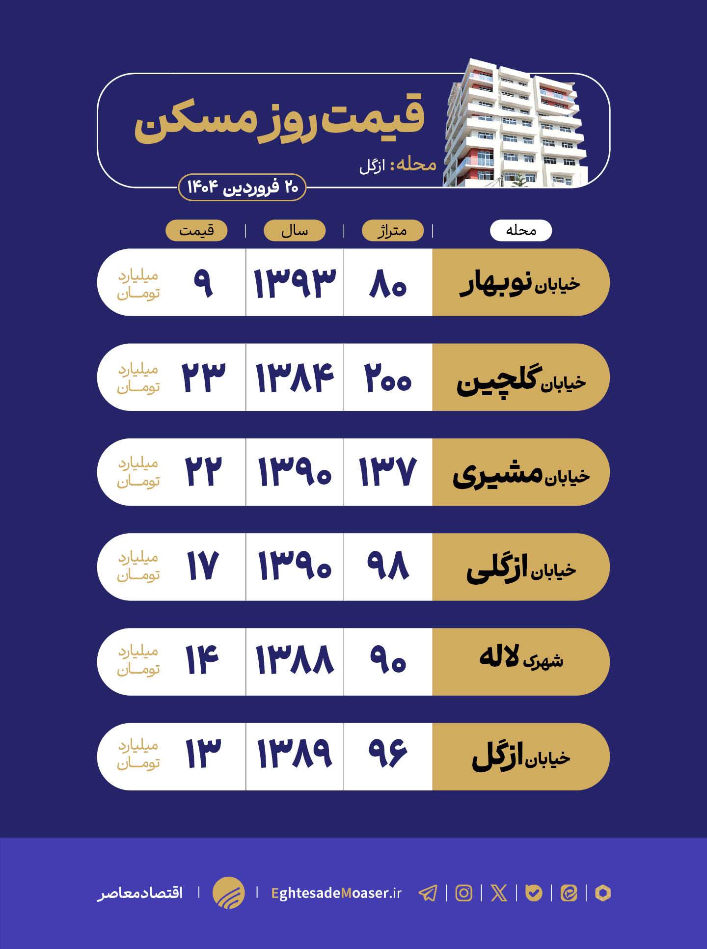 در حال ویرایش/ نگاهی به وضعیت مسکن ازگل