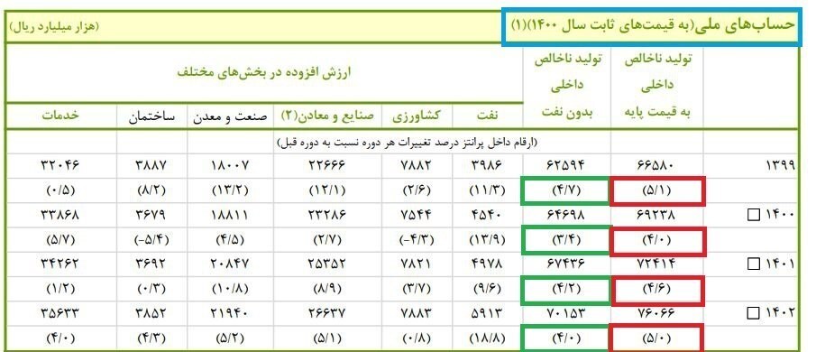 منشأ تناقض آمار رشد در مناظره نیلی و خاندوزی منشأ تناقض آمار رشد در مناظره نیلی و خاندوزی