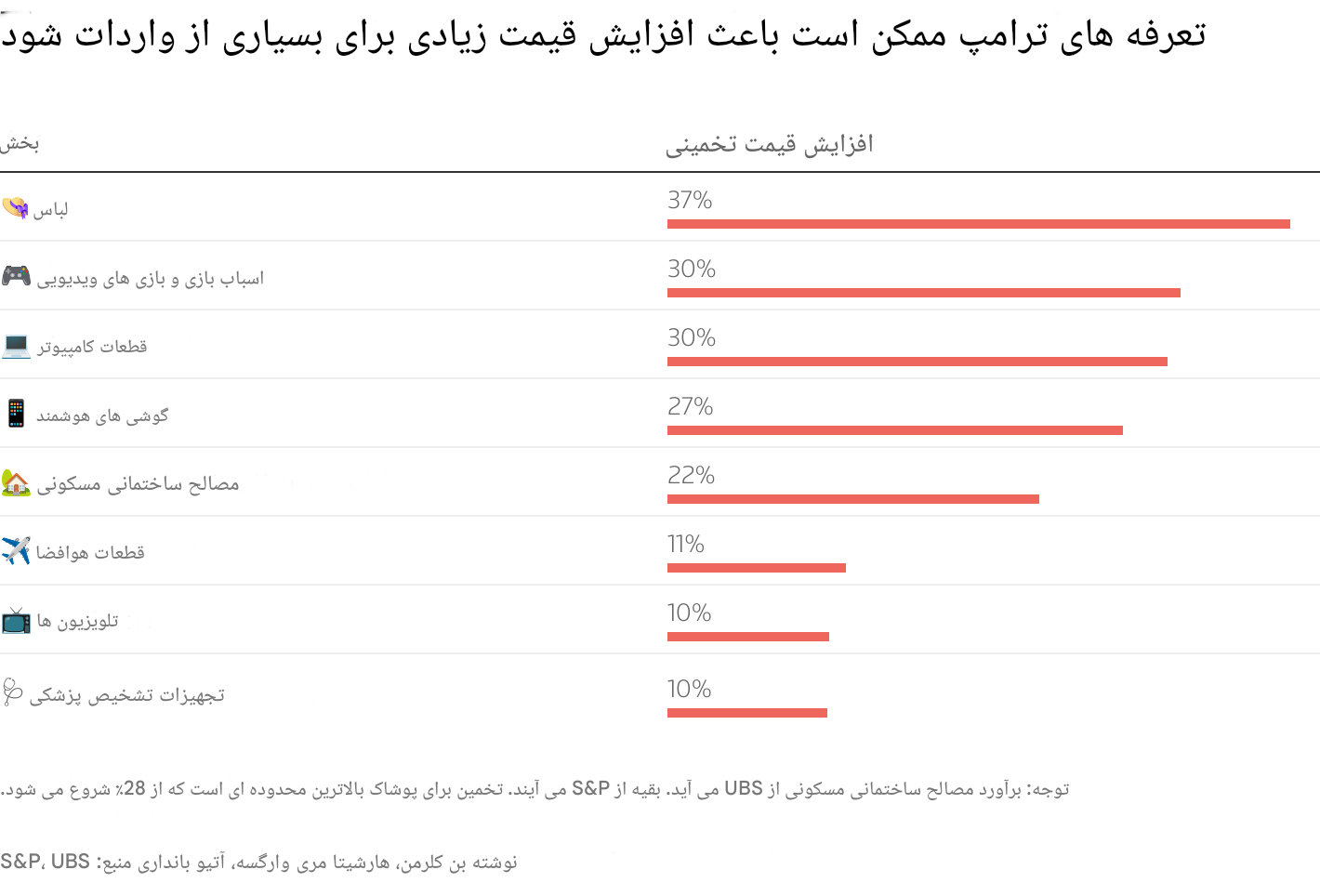در حال ویرایش//زمان دار//آتش جنگ تجاری شعلهورتر شد؛ تعرفههای تازه ترامپ بازارهای جهانی را به لرزه انداخت در حال ویرایش//زمان دار//آتش جنگ تجاری شعلهورتر شد؛ تعرفههای تازه ترامپ بازارهای جهانی را به لرزه انداخت