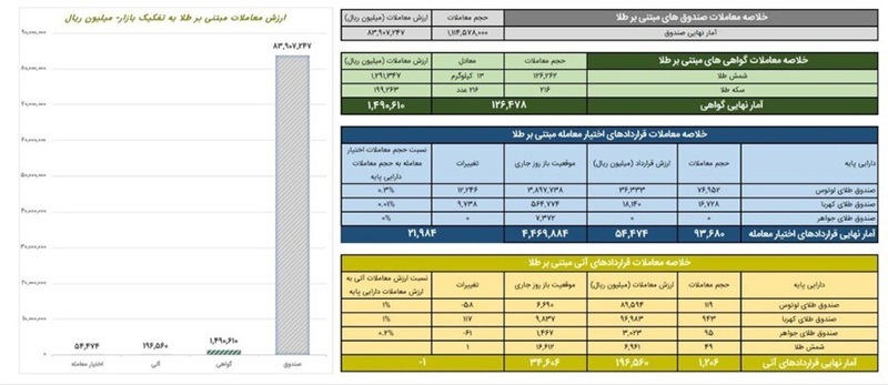 ارزش معاملات صندوقهای طلا به ۸.۴ همت رسید ارزش معاملات صندوقهای طلا به ۸.۴ همت رسید