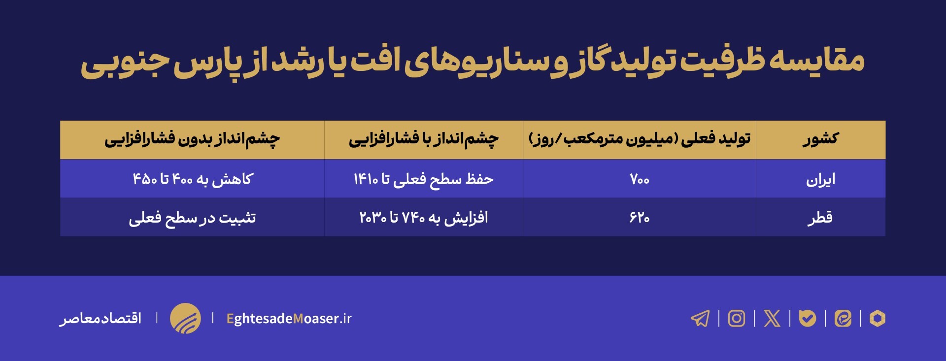 پارس جنوبی زیر فشار زمان/ قطر جلو افتاده، ایران در پیچ تصمیمها پارس جنوبی زیر فشار زمان/ قطر جلو افتاده، ایران در پیچ تصمیمها
