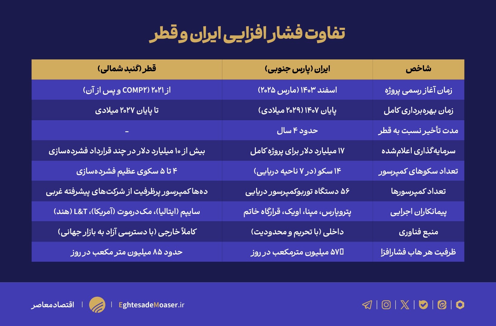 پارس جنوبی زیر فشار زمان/ قطر جلو افتاده، ایران در پیچ تصمیمها پارس جنوبی زیر فشار زمان/ قطر جلو افتاده، ایران در پیچ تصمیمها