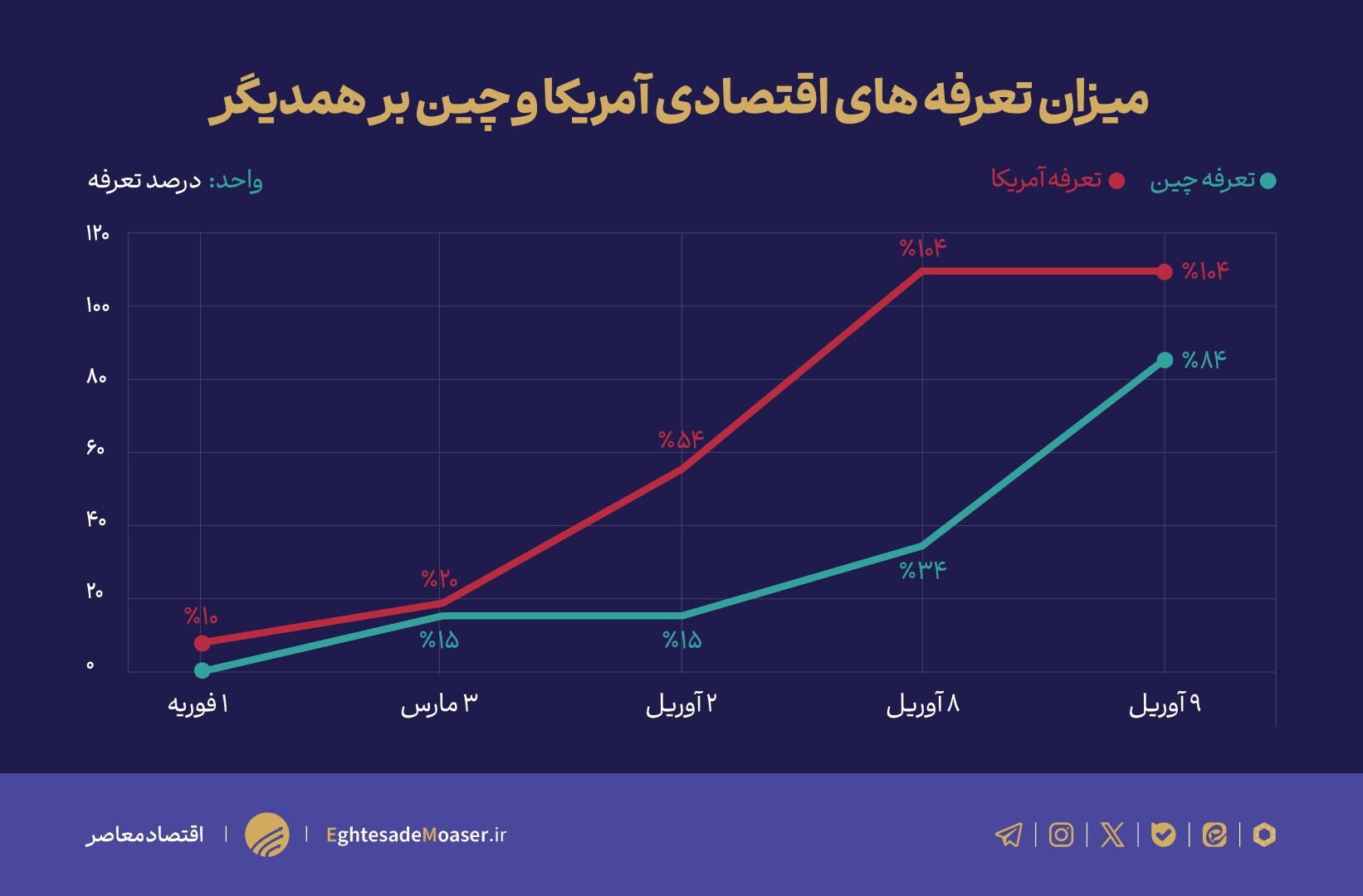 در حال ویرایش//زمان دار//تشدید جنگ تجاری میان چین و آمریکا؛ تعرفهها به سطح بیسابقهای رسیدند در حال ویرایش//زمان دار//تشدید جنگ تجاری میان چین و آمریکا؛ تعرفهها به سطح بیسابقهای رسیدند
