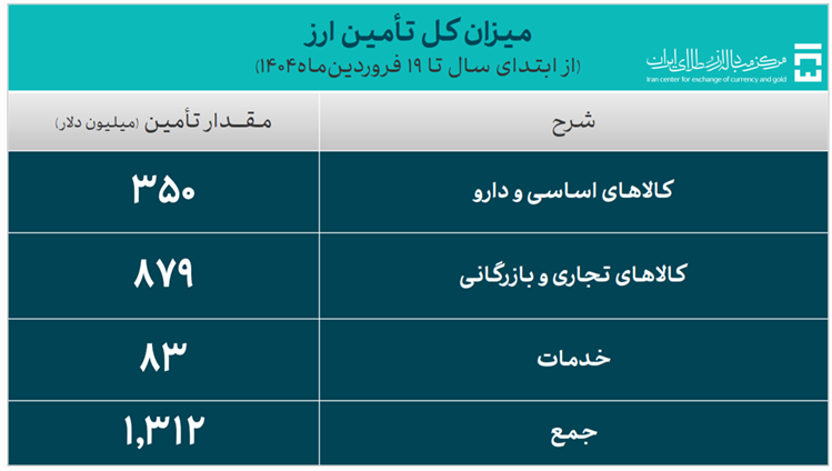 948 میلیون دلار حجم کل معاملات بازار ارز تجاری از ابتدای سال جاری 948 میلیون دلار حجم کل معاملات بازار ارز تجاری از ابتدای سال جاری