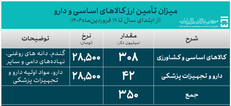 948 میلیون دلار حجم کل معاملات بازار ارز تجاری از ابتدای سال جاری 948 میلیون دلار حجم کل معاملات بازار ارز تجاری از ابتدای سال جاری