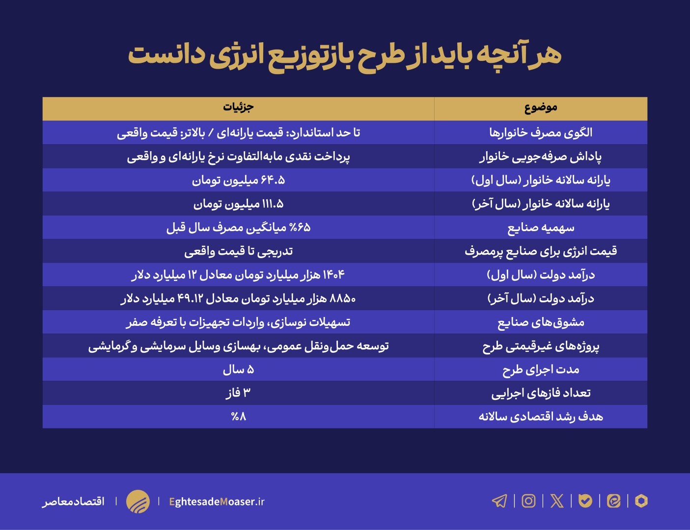 یارانه ۶۴ میلیونی/ جزئیات طرح دولت برای بازتوزیع عادلانه انرژی یارانه ۶۴ میلیونی/ جزئیات طرح دولت برای بازتوزیع عادلانه انرژی