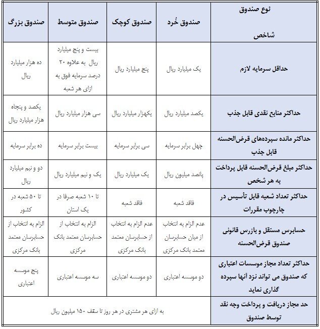 دستورالعمل تاسیس و فعالیت صندوقهای قرض الحسنه تصویب شد دستورالعمل تاسیس و فعالیت صندوقهای قرض الحسنه تصویب شد