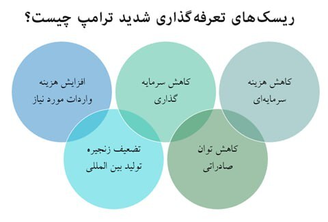 ریسکهای جنگ تعرفهای ترامپ برای اقتصاد آمریکا و جهان ریسکهای جنگ تعرفهای ترامپ برای اقتصاد آمریکا و جهان