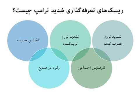 ریسکهای جنگ تعرفهای ترامپ برای اقتصاد آمریکا و جهان ریسکهای جنگ تعرفهای ترامپ برای اقتصاد آمریکا و جهان