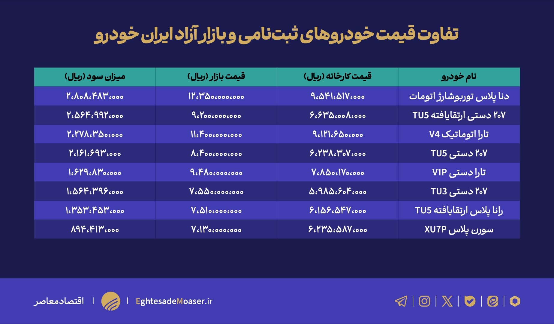 درحال ویرایش/// سود ۲۸۰ میلیون تومانی با ثبتنام در پنجمین دور فروش ایرانخودرو ۱۴۰۴ درحال ویرایش/// سود ۲۸۰ میلیون تومانی با ثبتنام در پنجمین دور فروش ایرانخودرو ۱۴۰۴
