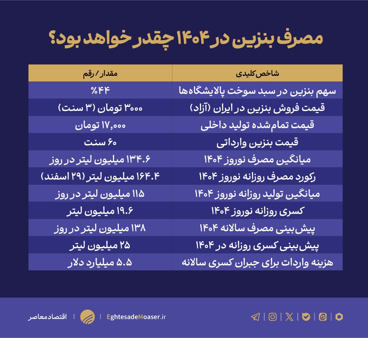 پیشبینی واردات ۵.۵ میلیارد دلاری بنزین در ۱۴۰۴/ مصرف به ۱۳۸ میلیون لیتر در روز خواهد رسید پیشبینی واردات ۵.۵ میلیارد دلاری بنزین در ۱۴۰۴/ مصرف به ۱۳۸ میلیون لیتر در روز خواهد رسید