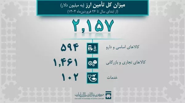تامین ۲.۱ میلیارد دلار ارز برای واردات کالا و دارو در ۱۴۰۴ تامین ۲.۱ میلیارد دلار ارز برای واردات کالا و دارو در ۱۴۰۴