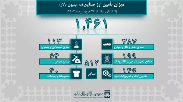 تامین ۲.۱ میلیارد دلار ارز برای واردات کالا و دارو در ۱۴۰۴ تامین ۲.۱ میلیارد دلار ارز برای واردات کالا و دارو در ۱۴۰۴