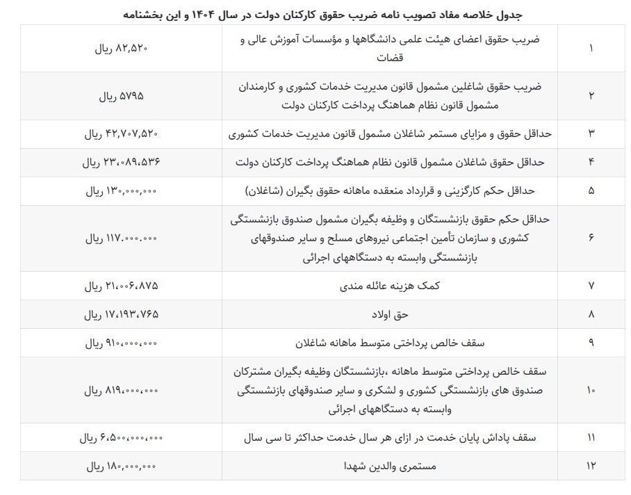جزئیات مبلغ حداقل حقوق کارمندان در سال ۱۴۰۴ حداقل حقوق کارمندان در سال ۱۴۰۴