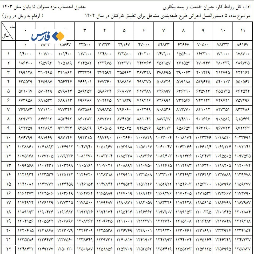 جدول محاسبه حقوق کارگران در سال ۱۴۰۴ جدول محاسبه حقوق کارگران در سال ۱۴۰۴