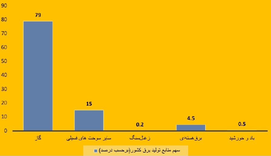 سند ملی راهبرد انرژی؛ از سیاستگذاری کلی تا چالشهای عملیاتی سند ملی راهبرد انرژی؛ از سیاستگذاری کلی تا چالشهای عملیاتی